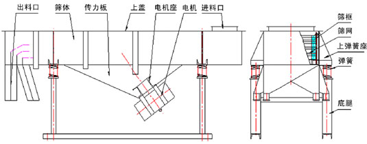 直線振動篩內部結構：出料口，篩體，傳力板，上蓋，電機座，電機，進料口，篩框，篩網，上彈簧座，彈簧，底腿。