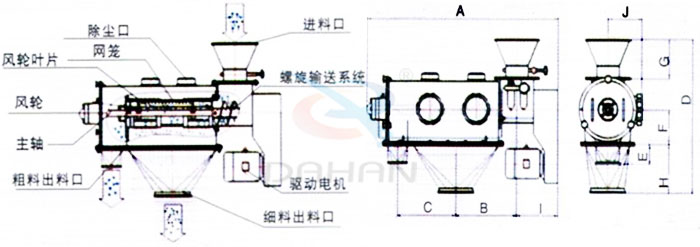 氣旋篩結構：除塵口，網籠，風輪，粗料出料口，細料出料口，驅動電機，主軸。