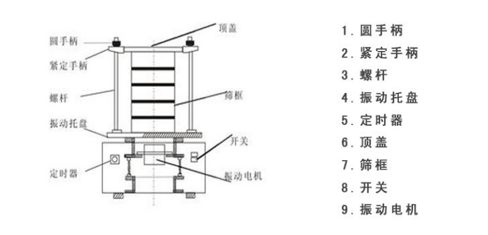 R40/3試驗篩內(nèi)部結(jié)構圖