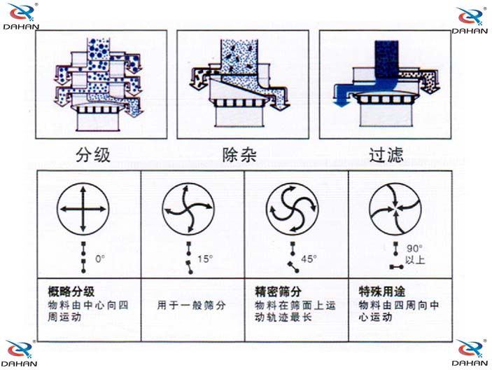 旋振篩結構原理示意圖：概率分級，物料由中心向四周運動，精密篩分：物料在篩面上運動軌跡較長特殊用途：物料有四周向中心運動。