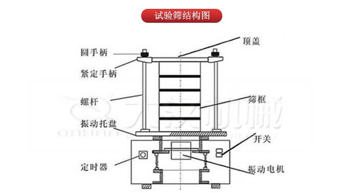 實(shí)驗(yàn)篩結(jié)構(gòu)：圓手柄，緊定手柄，螺桿，定時(shí)器，開(kāi)關(guān)等結(jié)構(gòu)