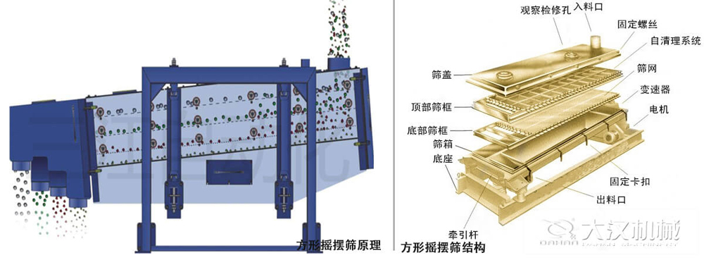 方形搖擺篩又稱(chēng)往復(fù)篩，其驅(qū)動(dòng)裝置所產(chǎn)生的振動(dòng)力是繞固定軸，方向呈一定規(guī)律變化的慣性力，其本質(zhì)是有偏心輪繞定軸轉(zhuǎn)動(dòng)所形成的往復(fù)慣性力。由于其慣性帶動(dòng)物料的運(yùn)動(dòng)從而實(shí)現(xiàn)方形搖擺篩的篩分效果。該結(jié)構(gòu)是由：篩蓋，頂部篩框，底部篩框，篩網(wǎng)，出料口等部件組成。
