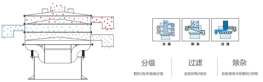 該產(chǎn)品利用的是振動(dòng)電機(jī)上的偏心塊的大小，帶動(dòng)振動(dòng)電機(jī)的激振力曾加，從而 實(shí)現(xiàn)化工振動(dòng)篩在篩網(wǎng)上篩分的作用。