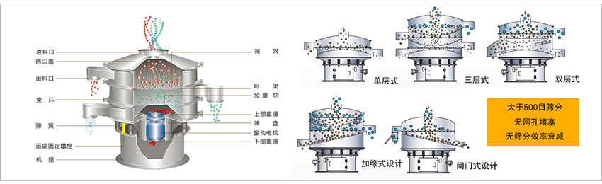 化工振動(dòng)篩主要由：進(jìn)料口，篩網(wǎng)，出料口，防塵蓋，網(wǎng)架，加重塊，上部重錘，篩盤(pán)，下部重錘，振動(dòng)電機(jī)，彈簧，機(jī)座，運(yùn)輸固定螺栓等部件組成。