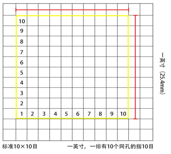 標(biāo)準(zhǔn)10*10目，一英寸(25.4mm)，一排有10個網(wǎng)孔的指10目